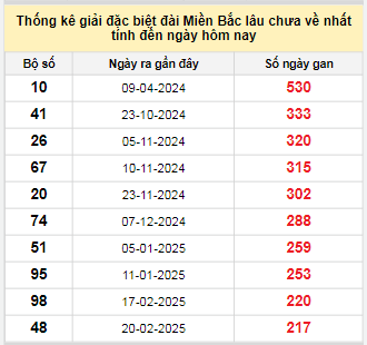 Bảng bạch thủ MB lâu chưa về tính đến 28/9/2025 Bảng bạch thủ MB lâu chưa về tính đến 28/9/2025