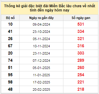Bảng bạch thủ miền Bắc lâu không về đến ngày 29/9/2025 Bảng bạch thủ miền Bắc lâu không về đến ngày 29/9/2025