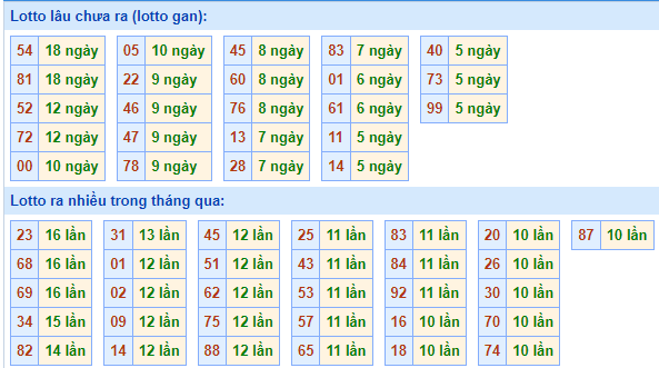 Bảng tần suất lô tô miền Bắc ngày 29/9/2025 Bảng tần suất lô tô miền Bắc ngày 29/9/2025