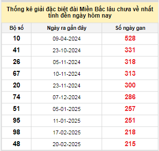 Bảng kê bạch thủ tô miền Bắc lâu về nhất tính đến 26/9/2025 Bảng kê bạch thủ tô miền Bắc lâu về nhất tính đến 26/9/2025
