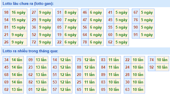 Bảng kê tần suất lô tô miền Bắc hôm nay Bảng kê tần suất lô tô miền Bắc hôm nay