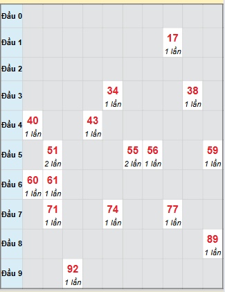 Bạch thủ rơi 3 ngày loto XSVT 30/9/2025 Bạch thủ rơi 3 ngày loto XSVT 30/9/2025