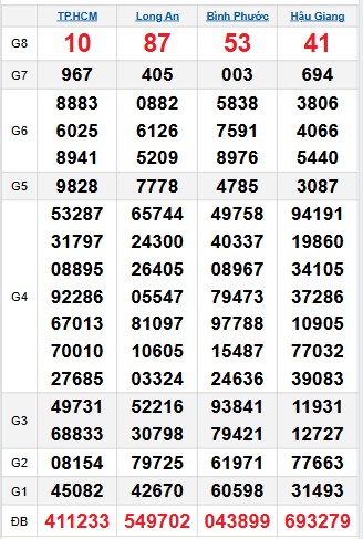 Bảng quay thử miền Nam 27/9/2025