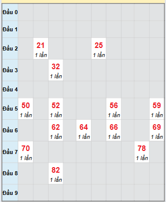 Bạch thủ rơi 3 ngày loto XSPY 29/9/2025 Bạch thủ rơi 3 ngày loto XSPY 29/9/2025