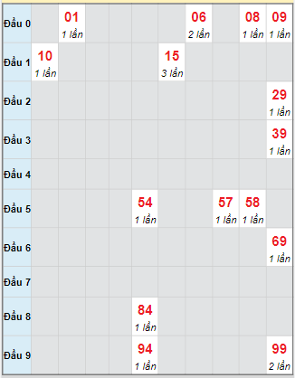 Bạch thủ rơi 3 ngày loto XSTTH 29/9/2025 Bạch thủ rơi 3 ngày loto XSTTH 29/9/2025