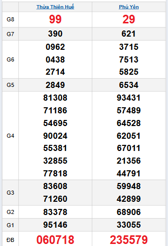 Bảng quay thử miền Trung 29/9/2025 Bảng quay thử miền Trung 29/9/2025