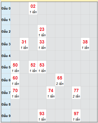 Bạch thủ rơi 3 ngày loto XSNT 26/9/2025 Bạch thủ rơi 3 ngày loto XSNT 26/9/2025