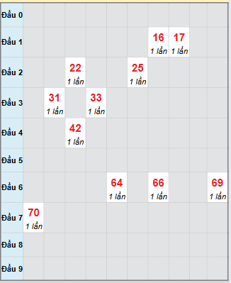 Bạch thủ rơi 3 ngày loto XSKH 28/9/2025 Bạch thủ rơi 3 ngày loto XSKH 28/9/2025