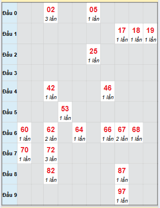Bạch thủ rơi 3 ngày loto XS Kon Tum 28/9/2025 Bạch thủ rơi 3 ngày loto XS Kon Tum 28/9/2025