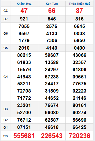 Bảng quay thử miền Trung 28/9/2025 Bảng quay thử miền Trung 28/9/2025