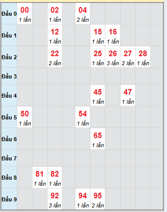 Bạch thủ rơi 3 ngày loto XSDLK 30/9/2025 Bạch thủ rơi 3 ngày loto XSDLK 30/9/2025