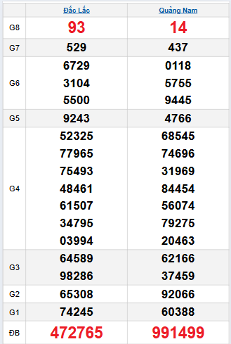 Bảng quay thử miền Trung 30/9/2025