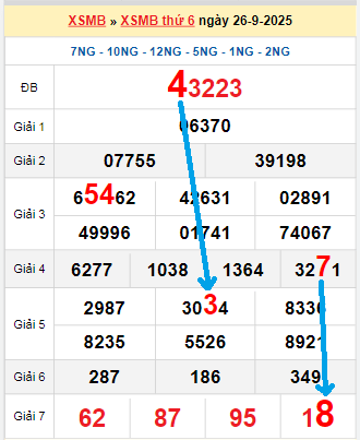 Bạch thủ loto miền Bắc hôm nay 27/9/2025 Bạch thủ loto miền Bắc hôm nay 27/9/2025
