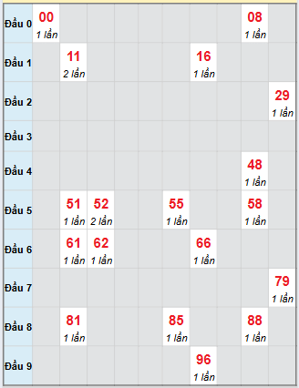 Bạch thủ rơi 3 ngày loto XSDL 28/9/2025 Bạch thủ rơi 3 ngày loto XSDL 28/9/2025