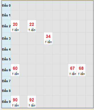 Bạch thủ rơi 3 ngày loto XSKG 28/9/2025 Bạch thủ rơi 3 ngày loto XSKG 28/9/2025