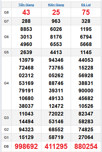 Bảng quay thử miền Nam 28/9/2025 Bảng quay thử miền Nam 28/9/2025