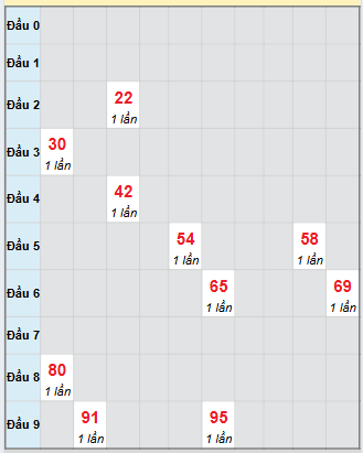 Bạch thủ rơi 3 ngày loto XSDNG 27/9/2025 Bạch thủ rơi 3 ngày loto XSDNG 27/9/2025