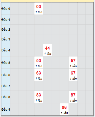 Bạch thủ rơi 3 ngày loto XSDNO 27/9/2025 Bạch thủ rơi 3 ngày loto XSDNO 27/9/2025