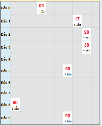 Bạch thủ rơi 3 ngày loto XSQNG 27/9/2025 Bạch thủ rơi 3 ngày loto XSQNG 27/9/2025