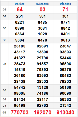 Bảng quay thử miền Trung 27/9/2025 Bảng quay thử miền Trung 27/9/2025