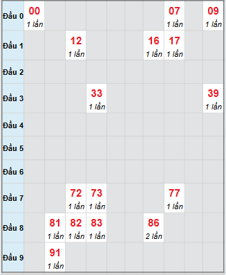 Bạch thủ rơi 3 ngày loto XSBD 3/10/2025 Bạch thủ rơi 3 ngày loto XSBD 3/10/2025