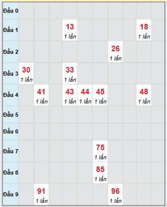 Bạch thủ rơi 3 ngày loto XSTV 3/10/2025 Bạch thủ rơi 3 ngày loto XSTV 3/10/2025