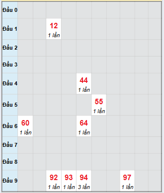 Bạch thủ rơi 3 ngày loto XSVL 3/10/2025 Bạch thủ rơi 3 ngày loto XSVL 3/10/2025