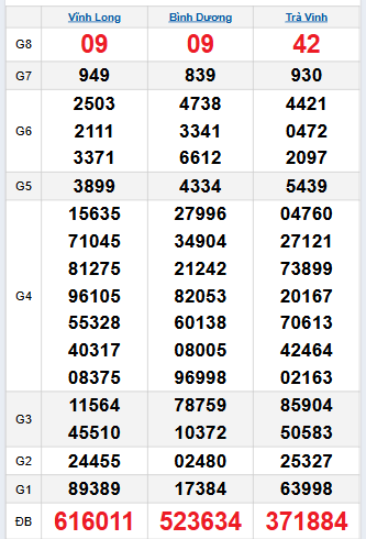 Bảng quay thử miền Nam 3/10/2025 Bảng quay thử miền Nam 3/10/2025