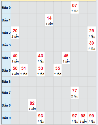Bạch thủ rơi 3 ngày loto XSQB 2/10/2025