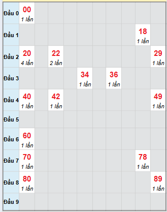 Bạch thủ rơi 3 ngày loto XSQT 2/10/2025
