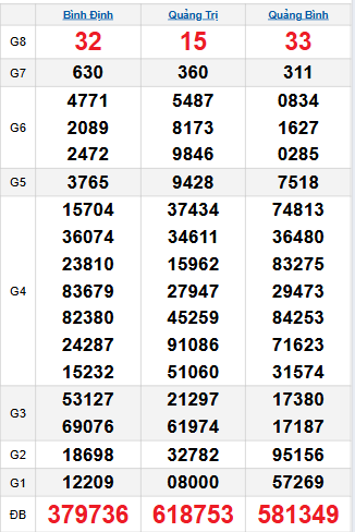 Bảng quay thử miền Trung 2/10/2025