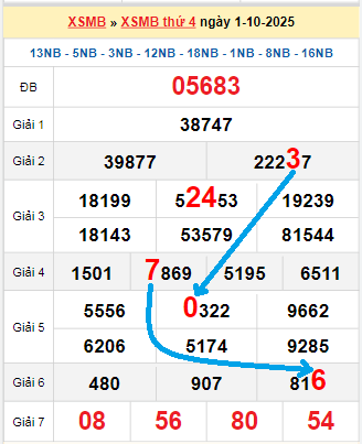 Bạch thủ lô tô miền Bắc ngày 2/10/2025