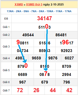 Bạch thủ loto miền Bắc hôm nay 3/10/2025