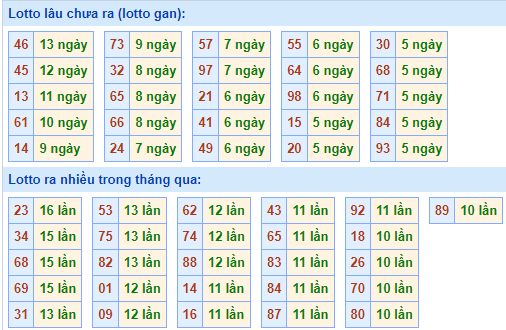 Bảng kê tần suất lô tô miền Bắc hôm nay