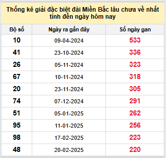 Bảng bạch thủ MB lâu về nhất tính đến 1/10/2025