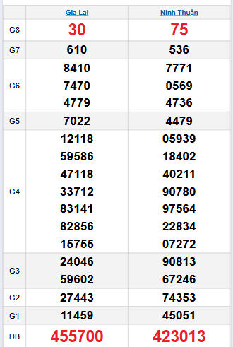 Bảng quay thử miền Trung 3/10/2025 Bảng quay thử miền Trung 3/10/2025