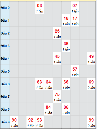 Bạch thủ rơi 3 ngày loto XSBTH 2/10/2025
