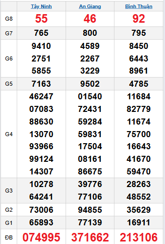 Bảng quay thử miền Nam 2/10/2025