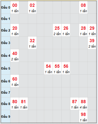 Bạch thủ rơi 3 ngày loto XSKH 1/10/2025 Bạch thủ rơi 3 ngày loto XSKH 1/10/2025