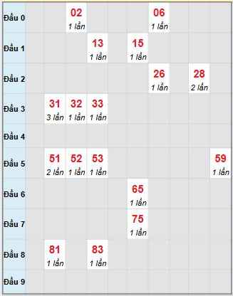 Bạch thủ rơi 3 ngày loto XSCT 1/10/2025 Bạch thủ rơi 3 ngày loto XSCT 1/10/2025