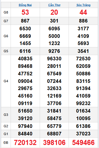 Bảng quay thử miền Nam 1/10/2025 Bảng quay thử miền Nam 1/10/2025