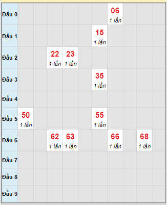 Bạch thủ rơi 3 ngày loto XSBT 7/10/2025 Bạch thủ rơi 3 ngày loto XSBT 7/10/2025
