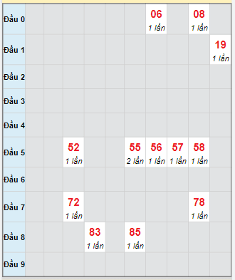 Bạch thủ rơi 3 ngày loto XSVT 7/10/2025 Bạch thủ rơi 3 ngày loto XSVT 7/10/2025