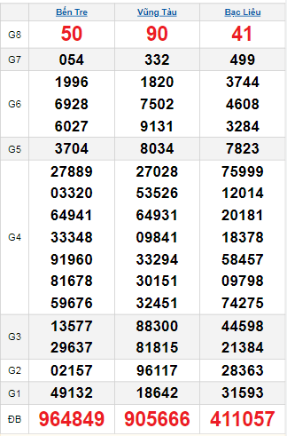 Bảng quay thử miền Nam 7/10/2025 Bảng quay thử miền Nam 7/10/2025