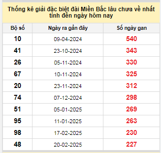 Bảng bạch thủ MB lâu về nhất tính đến 8/10/2025