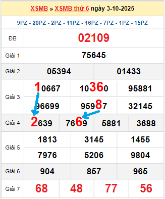 Bạch thủ loto miền Bắc hôm nay 4/10/2025