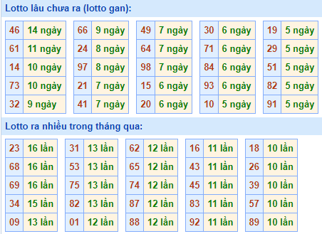 Bảng tần suất loto miền Bắc