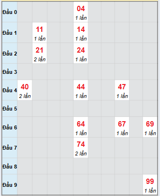 Bạch thủ rơi 3 ngày loto XSCT 8/10/2025 Bạch thủ rơi 3 ngày loto XSCT 8/10/2025