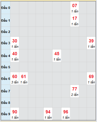 Bạch thủ rơi 3 ngày loto XSDN 8/10/2025 Bạch thủ rơi 3 ngày loto XSDN 8/10/2025