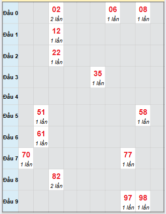 Bạch thủ rơi 3 ngày loto XSDL 5/10/2025 Bạch thủ rơi 3 ngày loto XSDL 5/10/2025